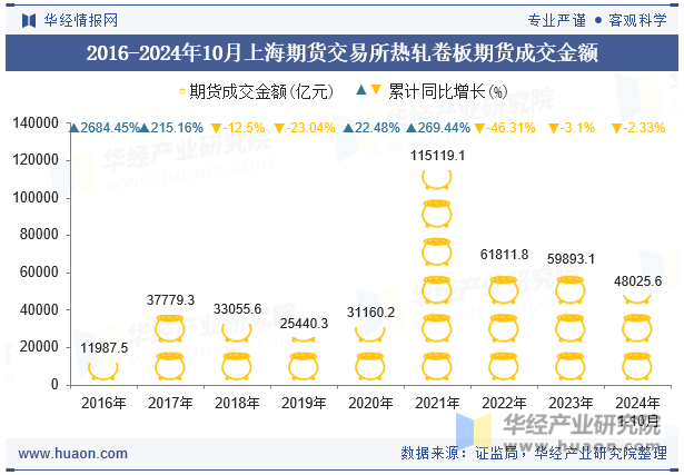 2016-2024年10月上海期货交易所热轧卷板期货成交金额