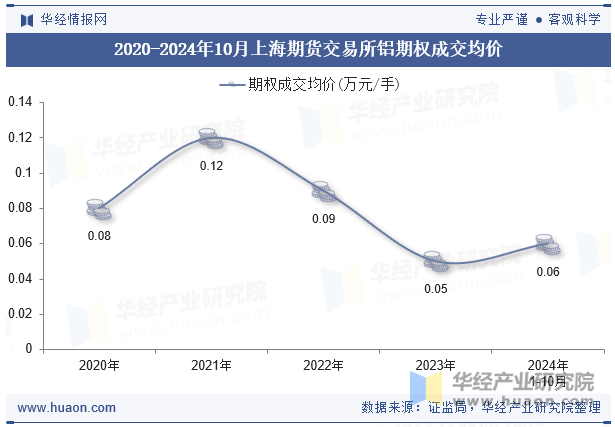 2020-2024年10月上海期货交易所铝期权成交均价