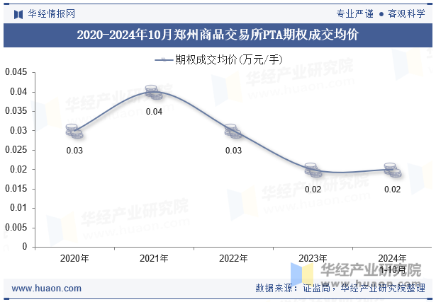 2020-2024年10月郑州商品交易所PTA期权成交均价