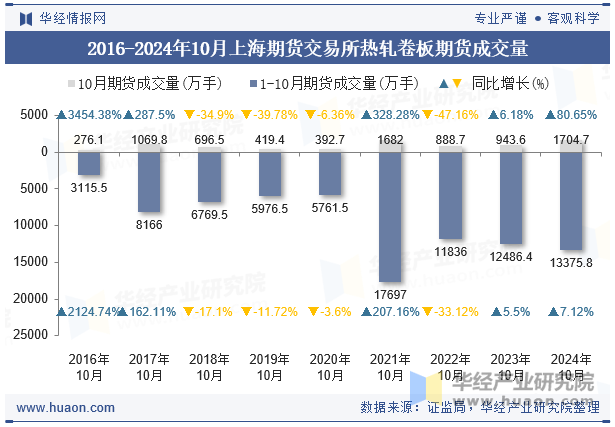 2016-2024年10月上海期货交易所热轧卷板期货成交量