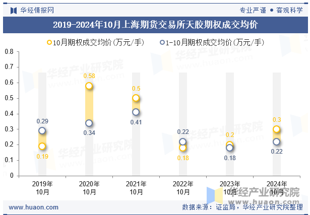 2019-2024年10月上海期货交易所天胶期权成交均价