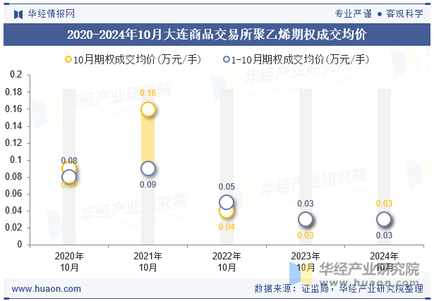 2020-2024年10月大连商品交易所聚乙烯期权成交均价