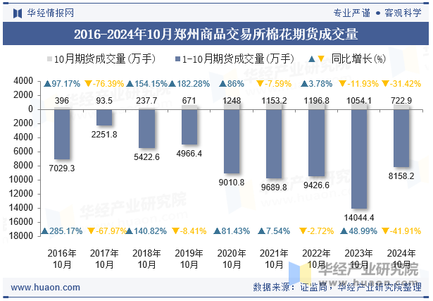 2016-2024年10月郑州商品交易所棉花期货成交量