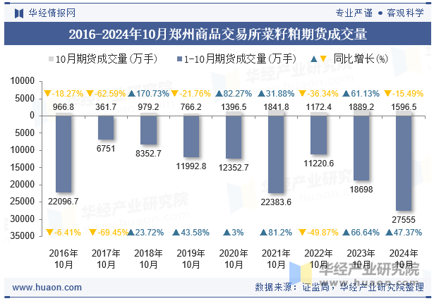 2016-2024年10月郑州商品交易所菜籽粕期货成交量