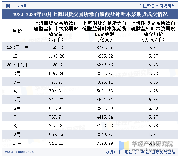 2023-2024年10月上海期货交易所漂白硫酸盐针叶木浆期货成交情况