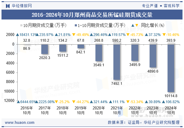 2016-2024年10月郑州商品交易所锰硅期货成交量