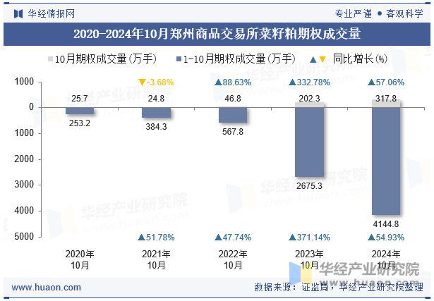 2020-2024年10月郑州商品交易所菜籽粕期权成交量