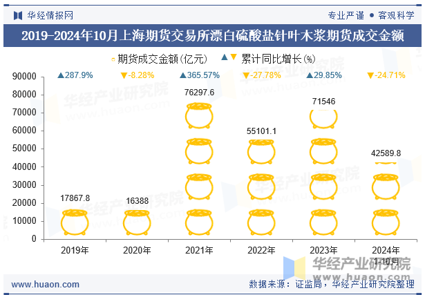 2019-2024年10月上海期货交易所漂白硫酸盐针叶木浆期货成交金额