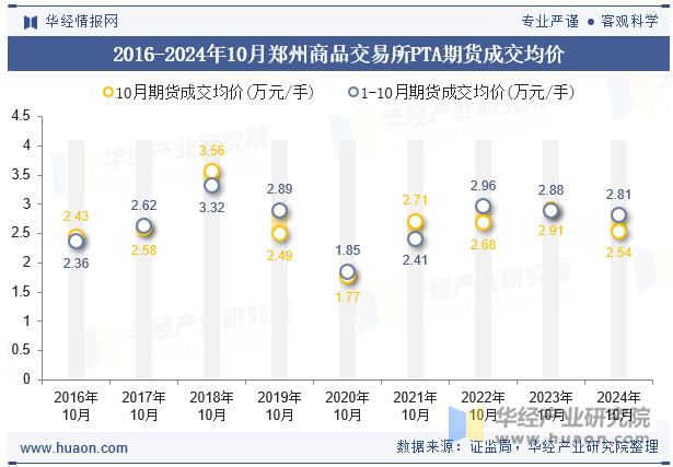 2016-2024年10月郑州商品交易所PTA期货成交均价