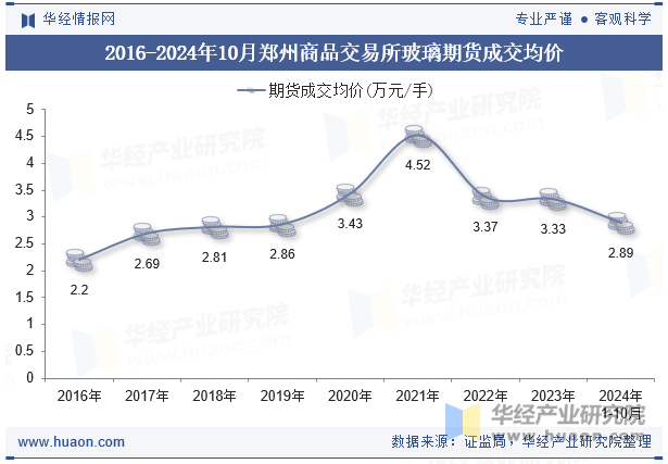 2016-2024年10月郑州商品交易所玻璃期货成交均价