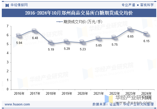 2016-2024年10月郑州商品交易所白糖期货成交均价