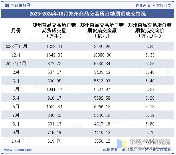 2023-2024年10月郑州商品交易所白糖期货成交情况