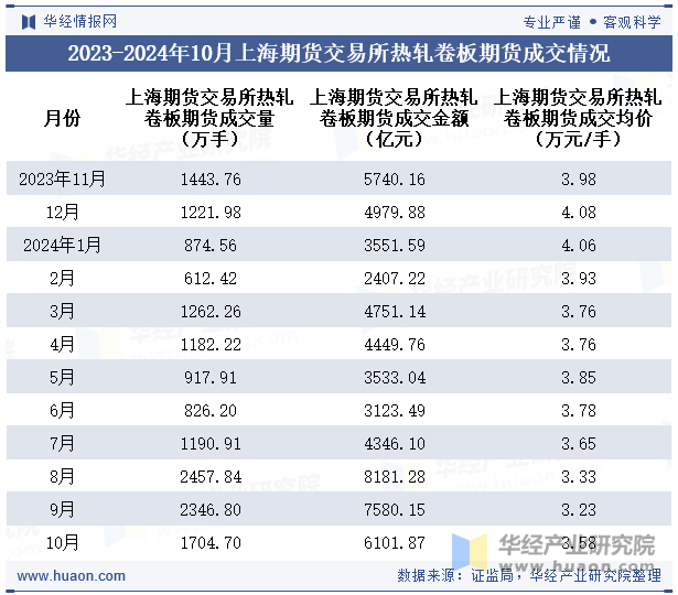 2023-2024年10月上海期货交易所热轧卷板期货成交情况