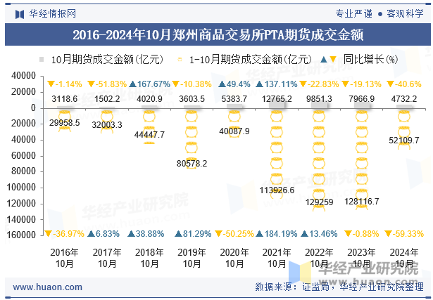 2016-2024年10月郑州商品交易所PTA期货成交金额