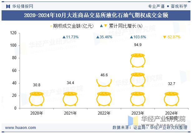 2020-2024年10月大连商品交易所液化石油气期权成交金额