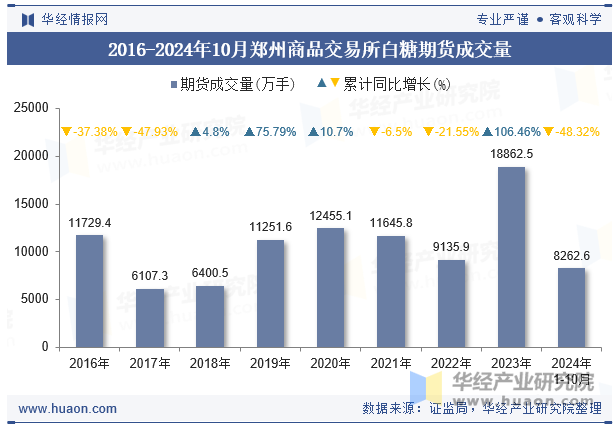 2016-2024年10月郑州商品交易所白糖期货成交量