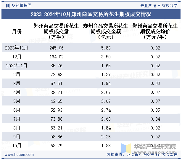 2023-2024年10月郑州商品交易所花生期权成交情况