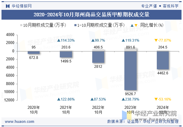 2020-2024年10月郑州商品交易所甲醇期权成交量