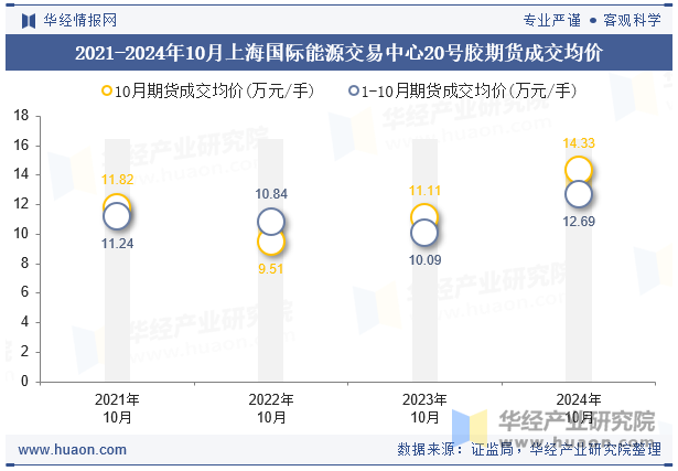 2021-2024年10月上海国际能源交易中心20号胶期货成交均价