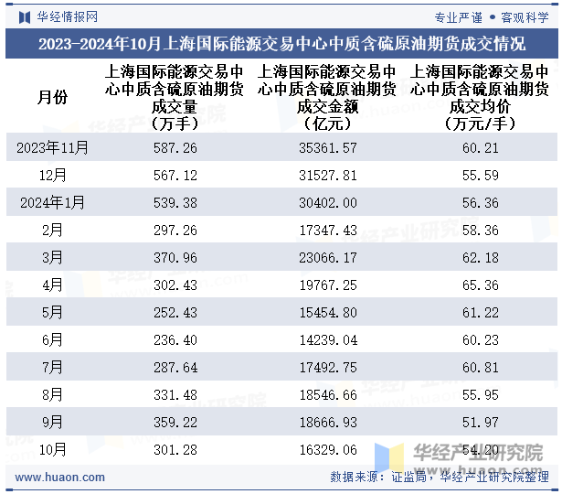 2023-2024年10月上海国际能源交易中心中质含硫原油期货成交情况