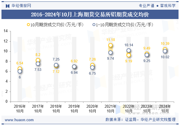2016-2024年10月上海期货交易所铝期货成交均价