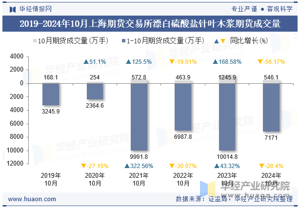 2019-2024年10月上海期货交易所漂白硫酸盐针叶木浆期货成交量