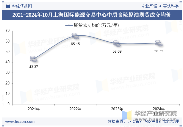 2021-2024年10月上海国际能源交易中心中质含硫原油期货成交均价