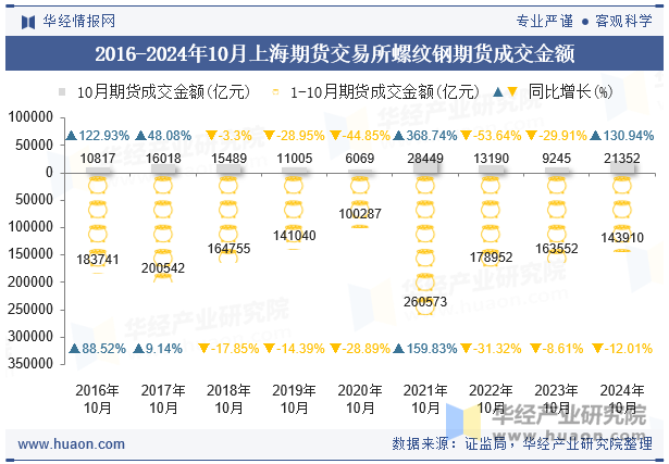 2016-2024年10月上海期货交易所螺纹钢期货成交金额