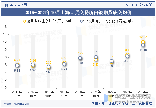 2016-2024年10月上海期货交易所白银期货成交均价