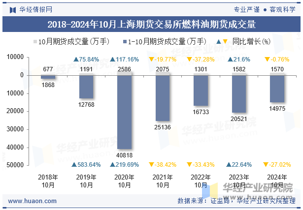 2018-2024年10月上海期货交易所燃料油期货成交量