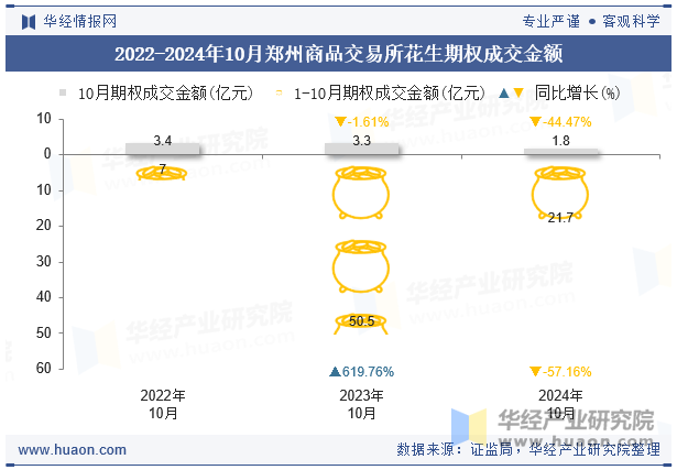 2022-2024年10月郑州商品交易所花生期权成交金额