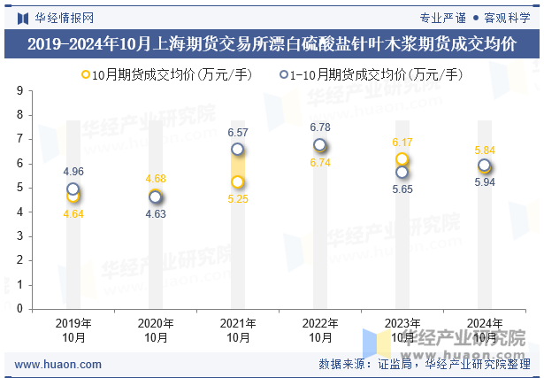 2019-2024年10月上海期货交易所漂白硫酸盐针叶木浆期货成交均价