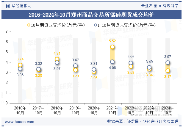 2016-2024年10月郑州商品交易所锰硅期货成交均价