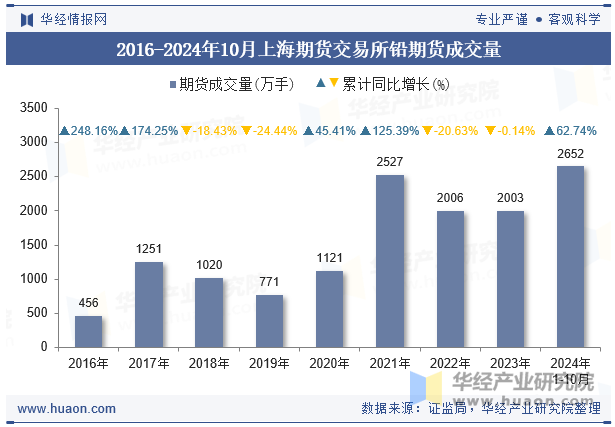 2016-2024年10月上海期货交易所铅期货成交量