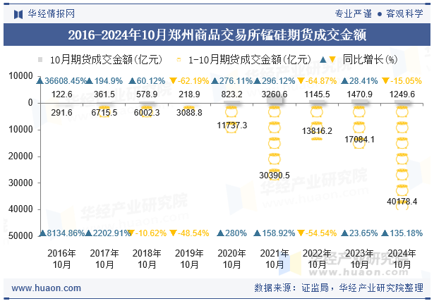 2016-2024年10月郑州商品交易所锰硅期货成交金额