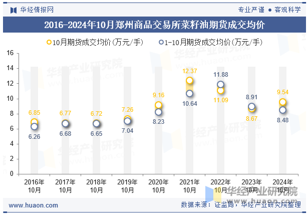 2016-2024年10月郑州商品交易所菜籽油期货成交均价