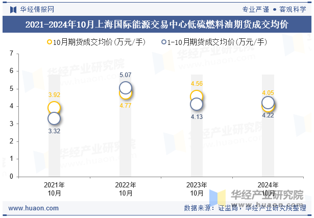 2021-2024年10月上海国际能源交易中心低硫燃料油期货成交均价