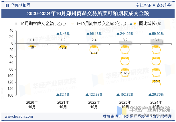 2020-2024年10月郑州商品交易所菜籽粕期权成交金额