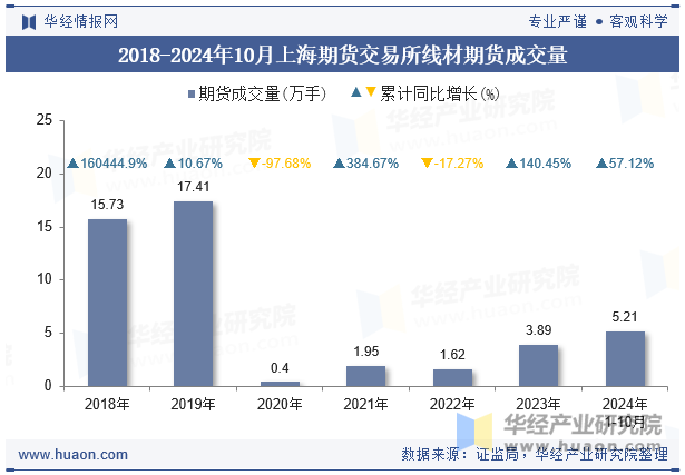 2018-2024年10月上海期货交易所线材期货成交量