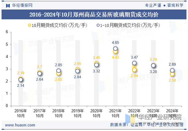 2016-2024年10月郑州商品交易所玻璃期货成交均价