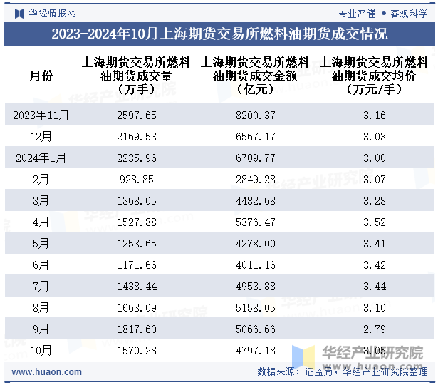 2023-2024年10月上海期货交易所燃料油期货成交情况