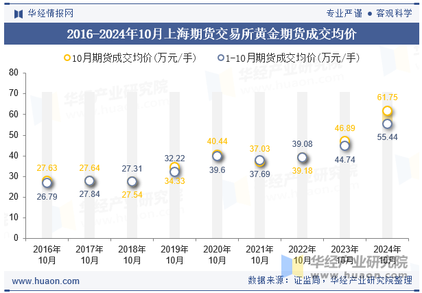 2016-2024年10月上海期货交易所黄金期货成交均价