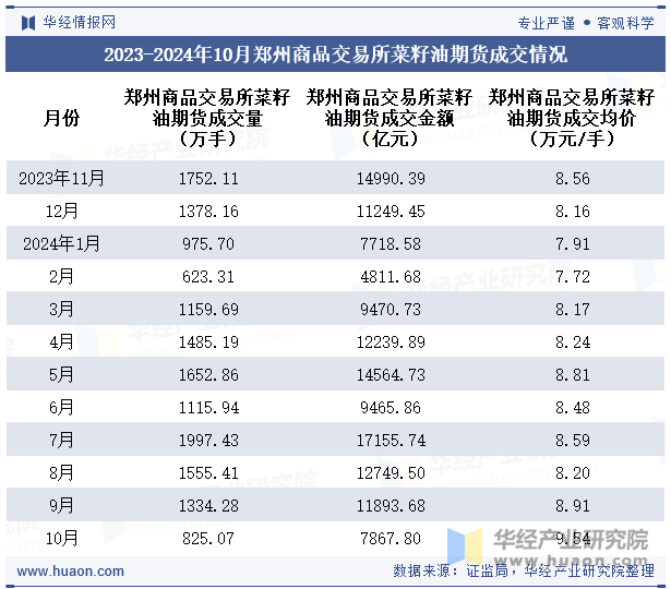 2023-2024年10月郑州商品交易所菜籽油期货成交情况