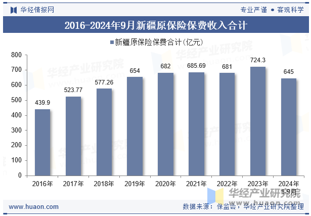 2016-2024年9月新疆原保险保费收入合计