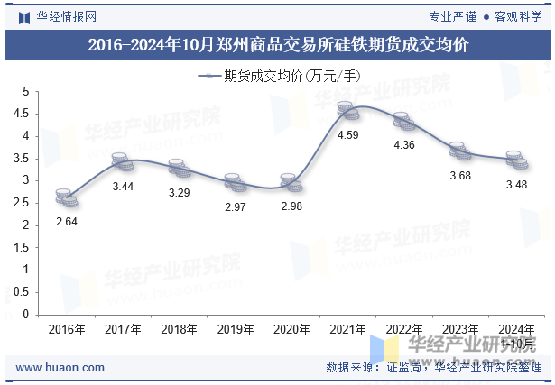 2016-2024年10月郑州商品交易所硅铁期货成交均价