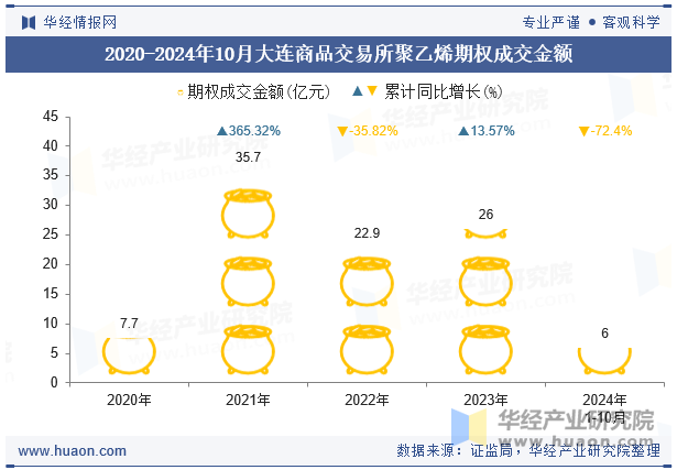 2020-2024年10月大连商品交易所聚乙烯期权成交金额