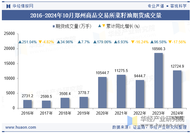 2016-2024年10月郑州商品交易所菜籽油期货成交量