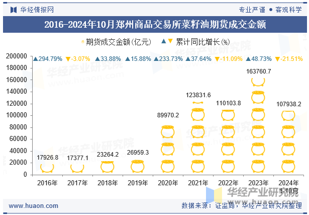 2016-2024年10月郑州商品交易所菜籽油期货成交金额