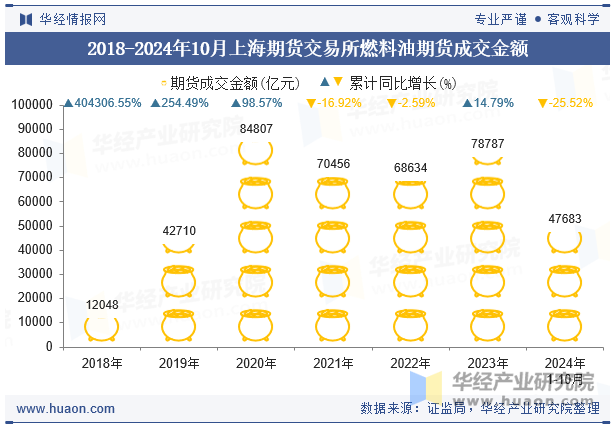 2018-2024年10月上海期货交易所燃料油期货成交金额