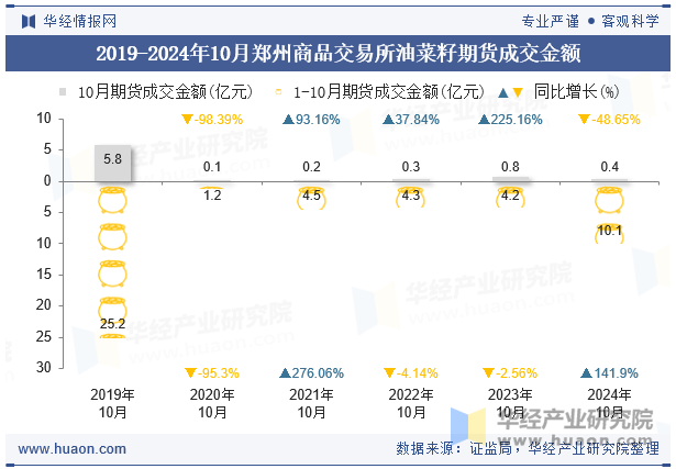 2019-2024年10月郑州商品交易所油菜籽期货成交金额